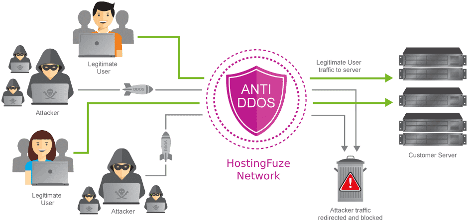 Anti-DDoS protection by HostingFuze Network